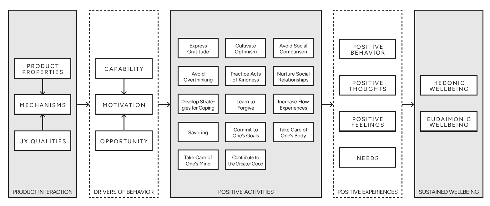 Designing for sustained wellbeing